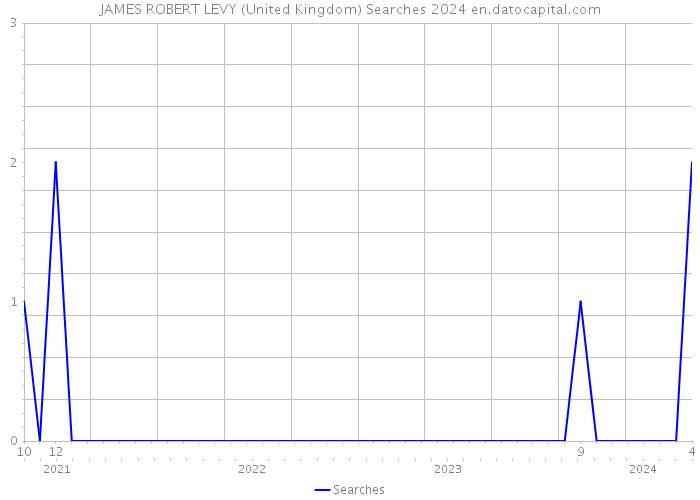 JAMES ROBERT LEVY (United Kingdom) Searches 2024 