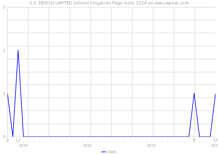 G.S. DESIGN LIMITED (United Kingdom) Page visits 2024 