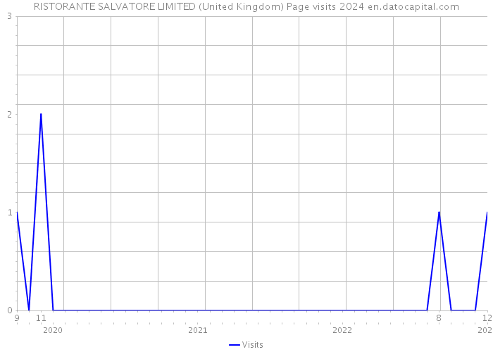 RISTORANTE SALVATORE LIMITED (United Kingdom) Page visits 2024 