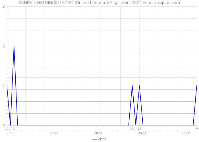 SANDVIK HOLDINGS LIMITED (United Kingdom) Page visits 2024 