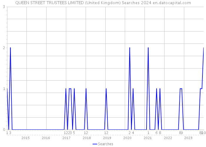 QUEEN STREET TRUSTEES LIMITED (United Kingdom) Searches 2024 