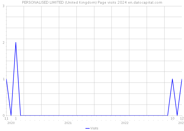 PERSONALISED LIMITED (United Kingdom) Page visits 2024 
