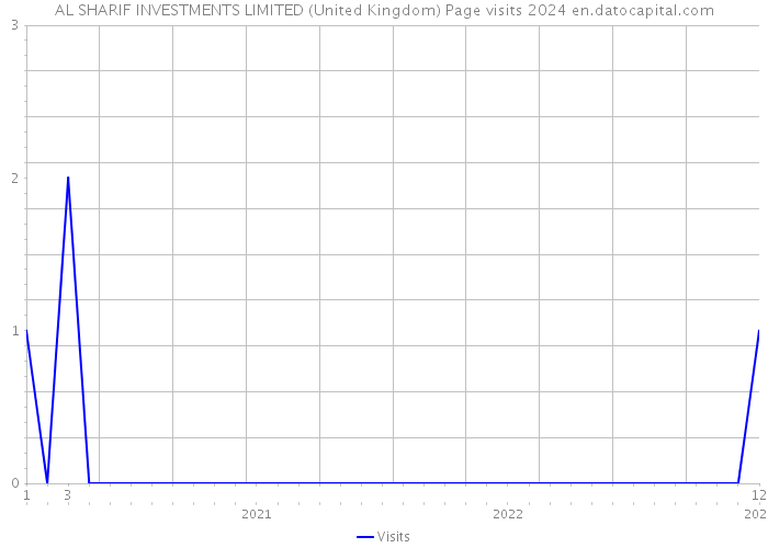 AL SHARIF INVESTMENTS LIMITED (United Kingdom) Page visits 2024 