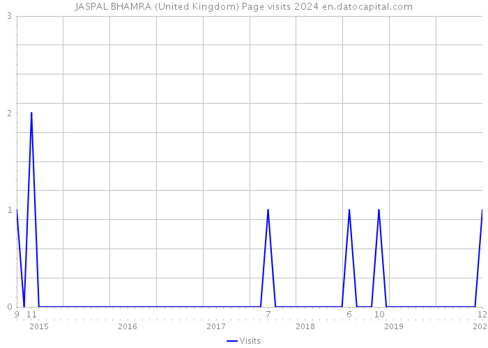 JASPAL BHAMRA (United Kingdom) Page visits 2024 