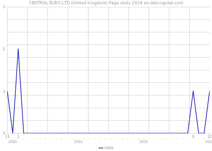 CENTRAL EURO LTD (United Kingdom) Page visits 2024 