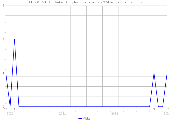 J M TOOLS LTD (United Kingdom) Page visits 2024 