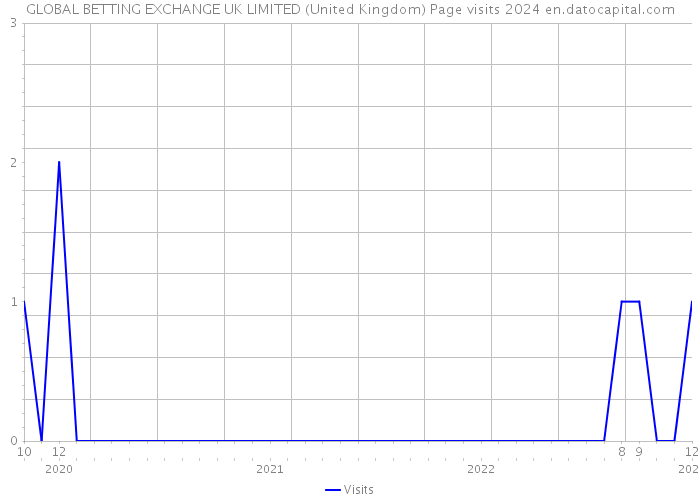 GLOBAL BETTING EXCHANGE UK LIMITED (United Kingdom) Page visits 2024 