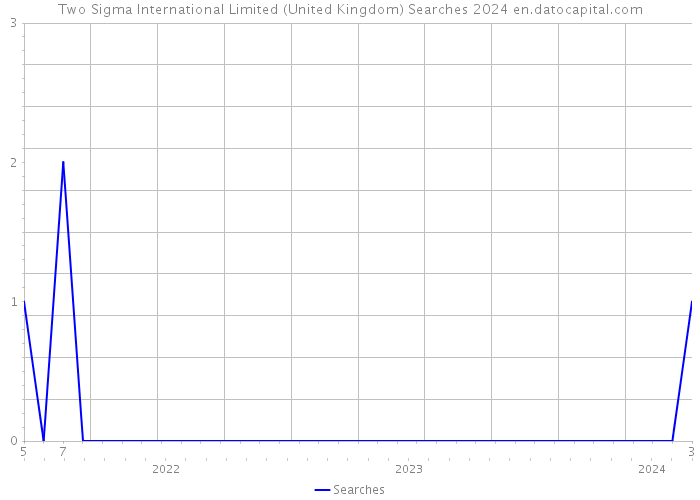 Two Sigma International Limited (United Kingdom) Searches 2024 