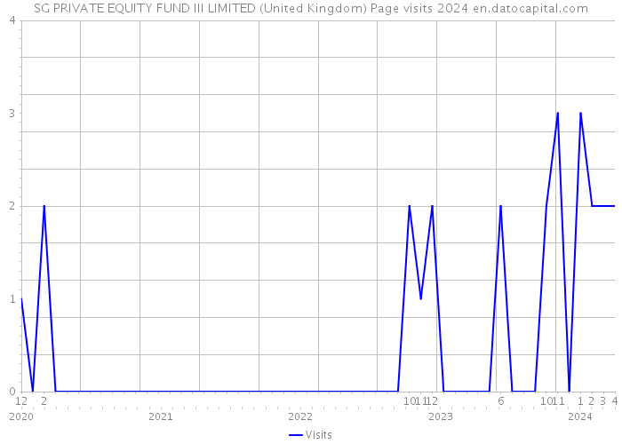 SG PRIVATE EQUITY FUND III LIMITED (United Kingdom) Page visits 2024 