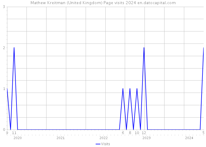 Mathew Kreitman (United Kingdom) Page visits 2024 