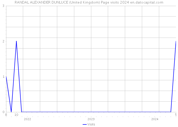 RANDAL ALEXANDER DUNLUCE (United Kingdom) Page visits 2024 