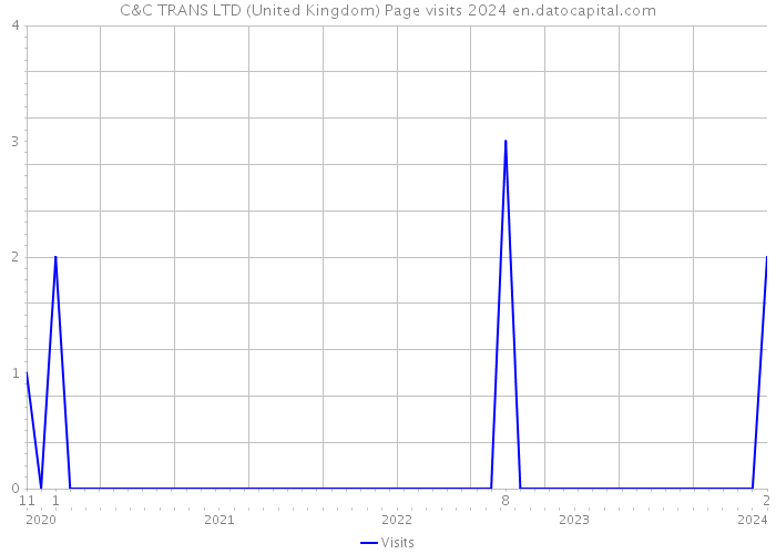 C&C TRANS LTD (United Kingdom) Page visits 2024 