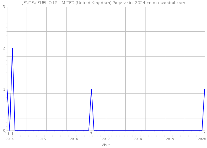 JENTEX FUEL OILS LIMITED (United Kingdom) Page visits 2024 