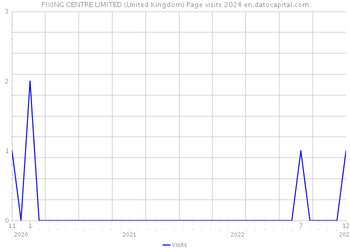 FIXING CENTRE LIMITED (United Kingdom) Page visits 2024 