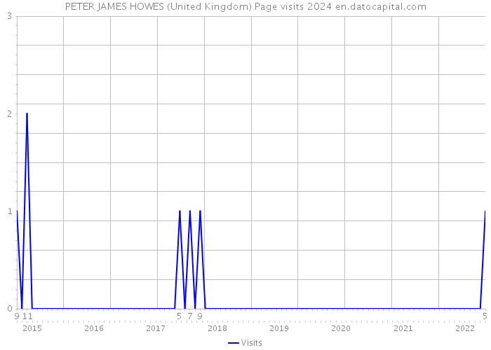 PETER JAMES HOWES (United Kingdom) Page visits 2024 