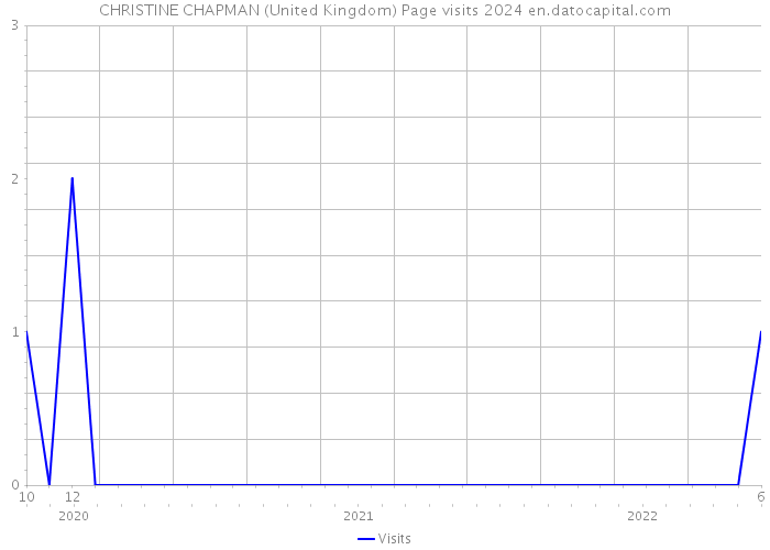 CHRISTINE CHAPMAN (United Kingdom) Page visits 2024 