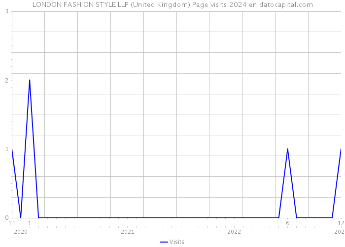 LONDON FASHION STYLE LLP (United Kingdom) Page visits 2024 