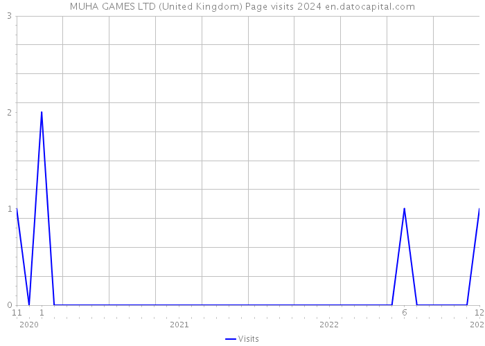 MUHA GAMES LTD (United Kingdom) Page visits 2024 