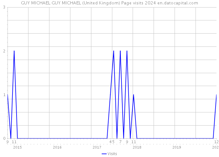 GUY MICHAEL GUY MICHAEL (United Kingdom) Page visits 2024 