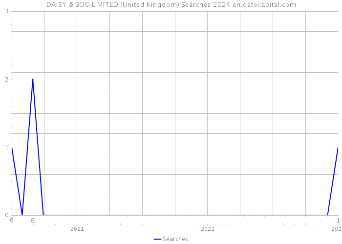 DAISY & BOO LIMITED (United Kingdom) Searches 2024 