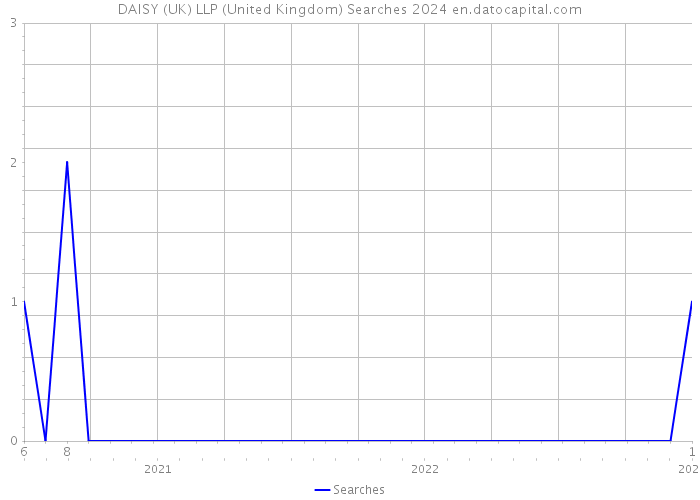 DAISY (UK) LLP (United Kingdom) Searches 2024 