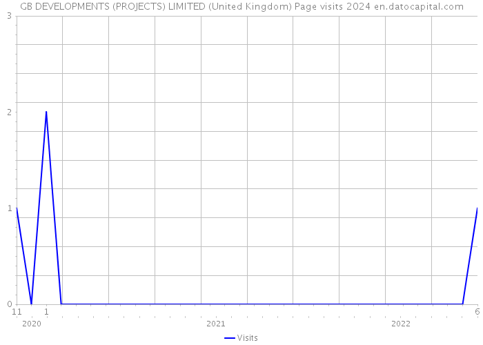 GB DEVELOPMENTS (PROJECTS) LIMITED (United Kingdom) Page visits 2024 