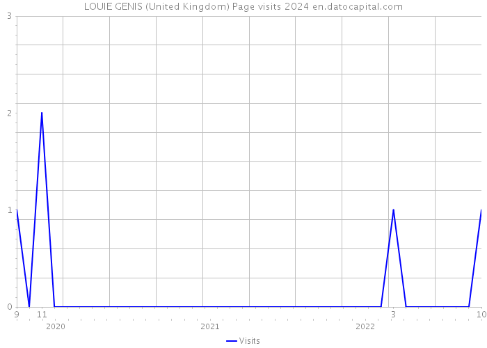 LOUIE GENIS (United Kingdom) Page visits 2024 