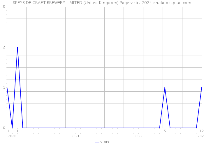 SPEYSIDE CRAFT BREWERY LIMITED (United Kingdom) Page visits 2024 