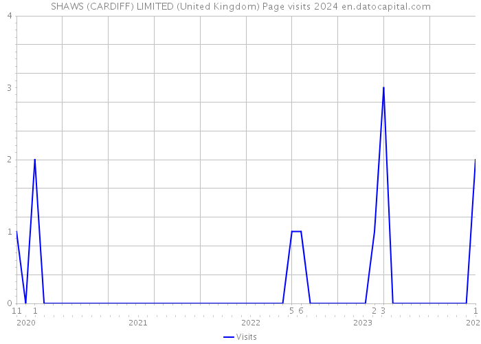SHAWS (CARDIFF) LIMITED (United Kingdom) Page visits 2024 
