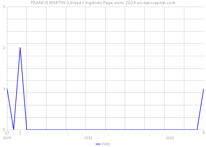 FRANCIS MARTIN (United Kingdom) Page visits 2024 