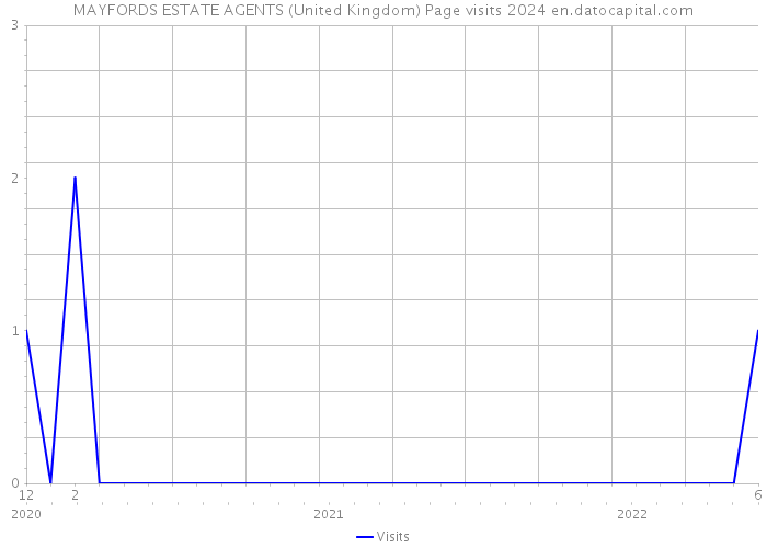 MAYFORDS ESTATE AGENTS (United Kingdom) Page visits 2024 