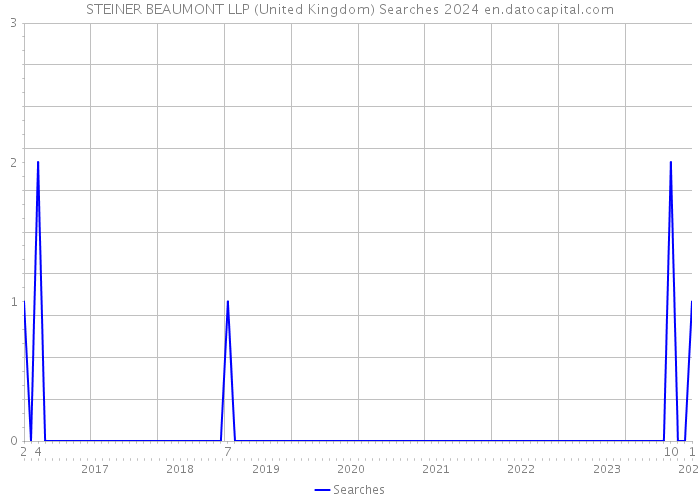 STEINER BEAUMONT LLP (United Kingdom) Searches 2024 