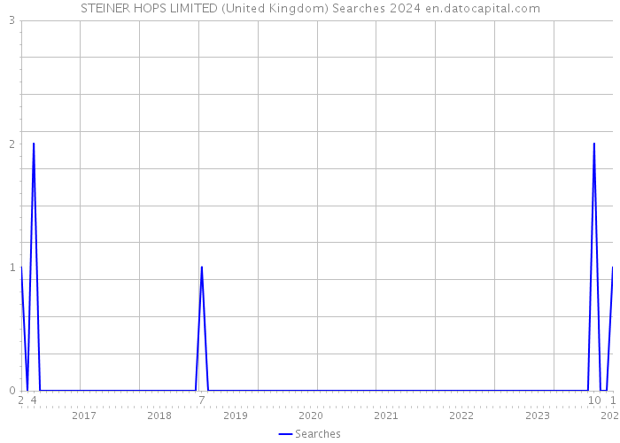 STEINER HOPS LIMITED (United Kingdom) Searches 2024 