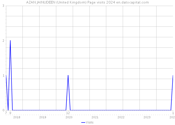 AZAN JAINUDEEN (United Kingdom) Page visits 2024 