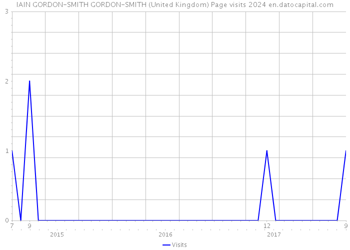 IAIN GORDON-SMITH GORDON-SMITH (United Kingdom) Page visits 2024 
