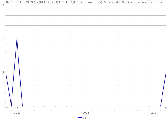 INTERLINK EXPRESS (REDDITCH) LIMITED (United Kingdom) Page visits 2024 