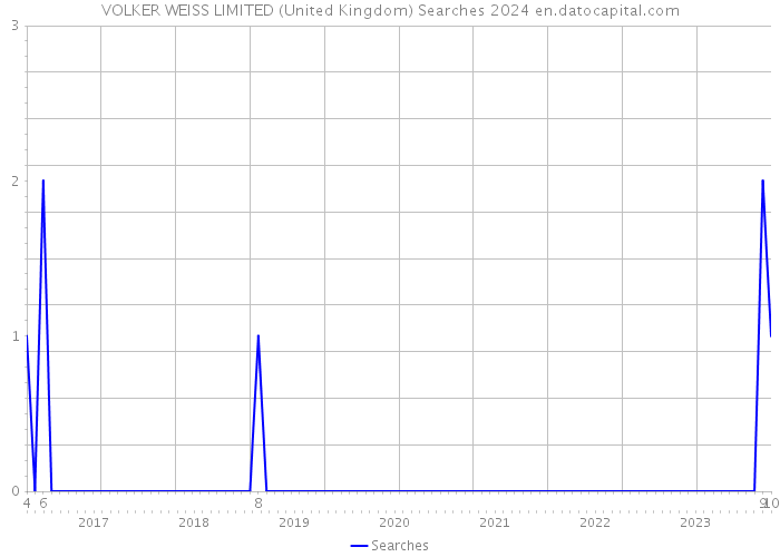 VOLKER WEISS LIMITED (United Kingdom) Searches 2024 