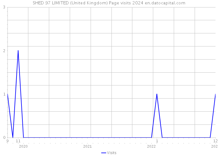 SHED 97 LIMITED (United Kingdom) Page visits 2024 