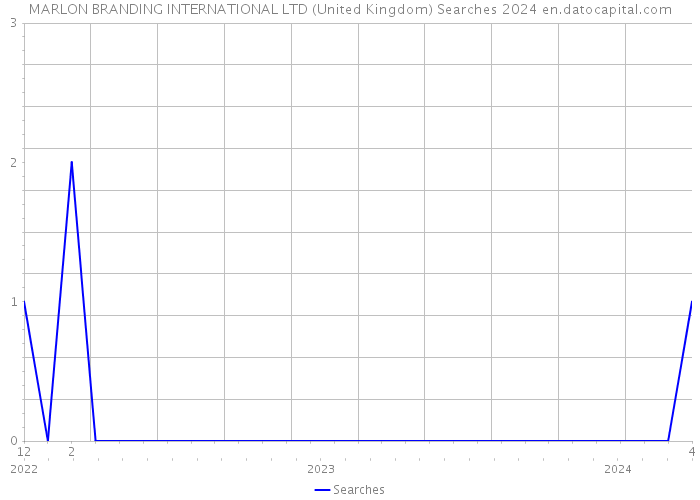 MARLON BRANDING INTERNATIONAL LTD (United Kingdom) Searches 2024 