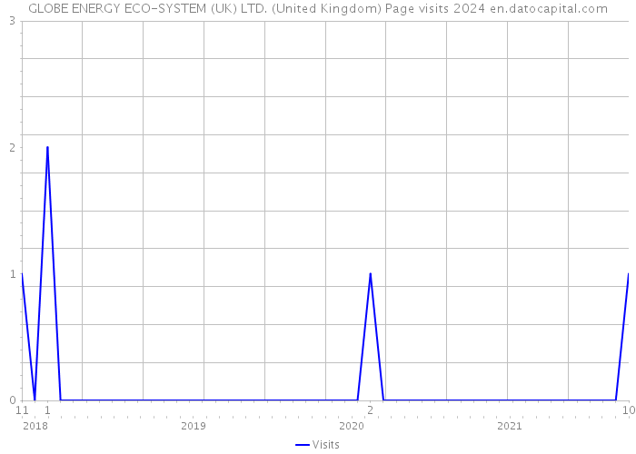 GLOBE ENERGY ECO-SYSTEM (UK) LTD. (United Kingdom) Page visits 2024 