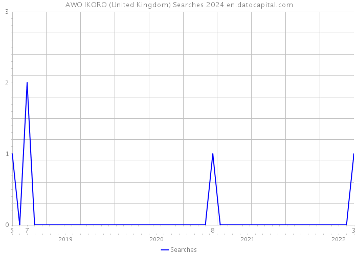 AWO IKORO (United Kingdom) Searches 2024 