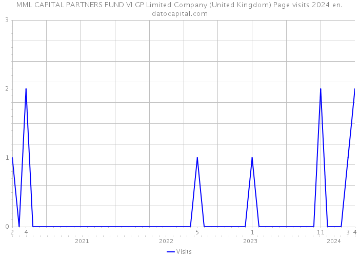 MML CAPITAL PARTNERS FUND VI GP Limited Company (United Kingdom) Page visits 2024 