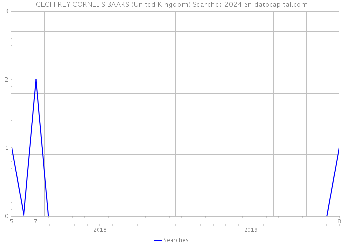 GEOFFREY CORNELIS BAARS (United Kingdom) Searches 2024 