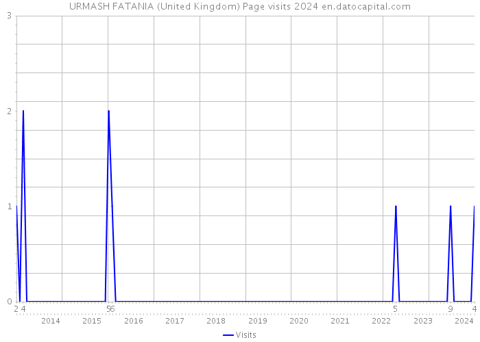 URMASH FATANIA (United Kingdom) Page visits 2024 