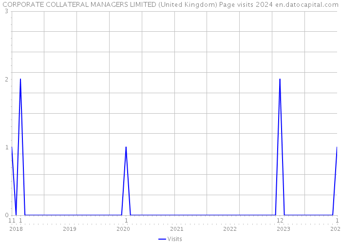 CORPORATE COLLATERAL MANAGERS LIMITED (United Kingdom) Page visits 2024 