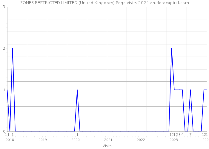 ZONES RESTRICTED LIMITED (United Kingdom) Page visits 2024 
