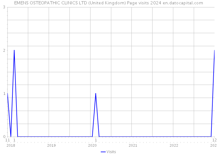 EMENS OSTEOPATHIC CLINICS LTD (United Kingdom) Page visits 2024 