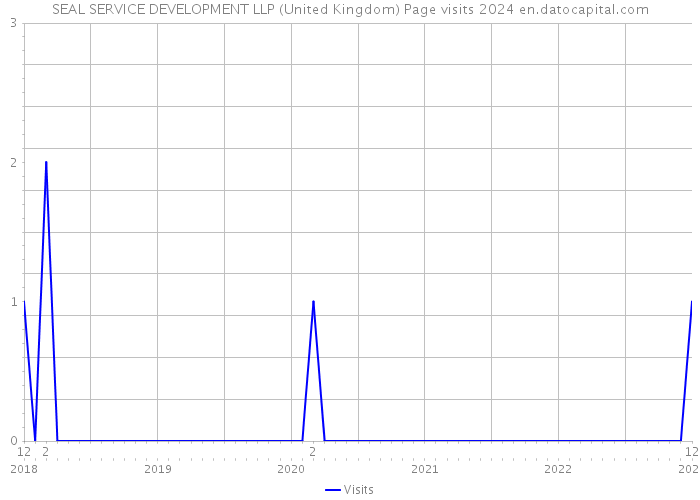 SEAL SERVICE DEVELOPMENT LLP (United Kingdom) Page visits 2024 