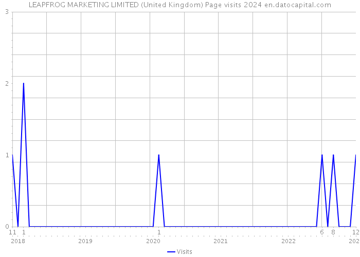 LEAPFROG MARKETING LIMITED (United Kingdom) Page visits 2024 