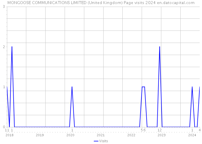 MONGOOSE COMMUNICATIONS LIMITED (United Kingdom) Page visits 2024 